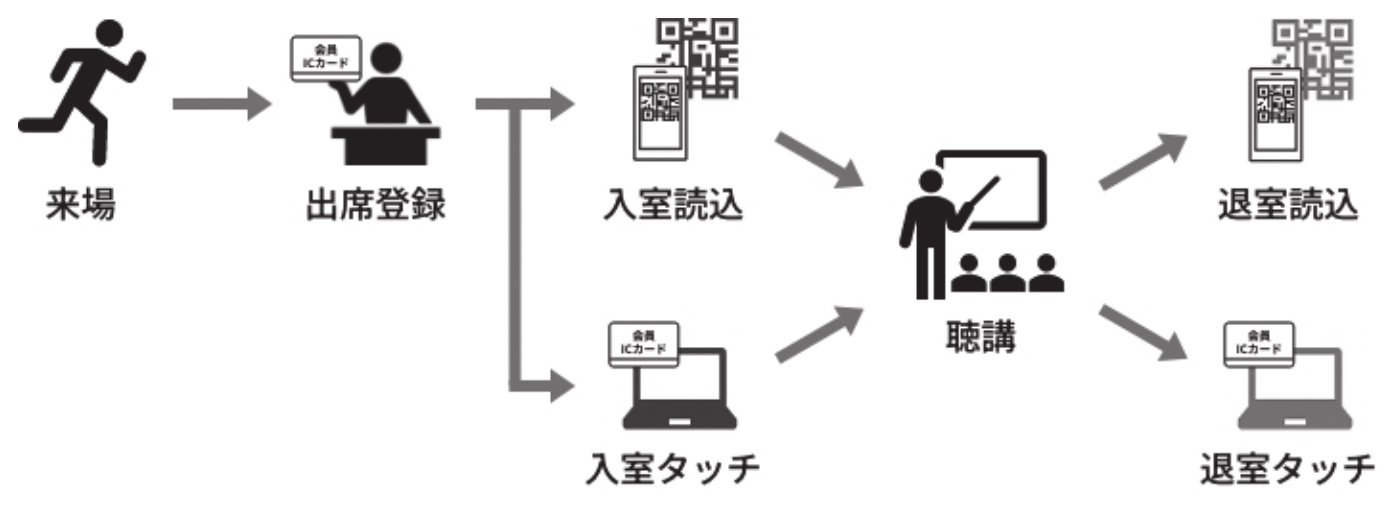 会員ICカードと併用する場合の受付フロー